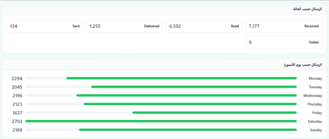 Delivery analytics — sent, delivered, read &
                failed