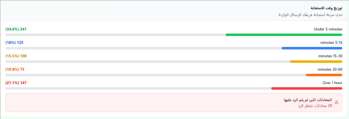 Response-time distribution &
                unanswered-conversation alert